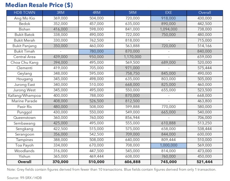 HDB Median Resale Price May 2022